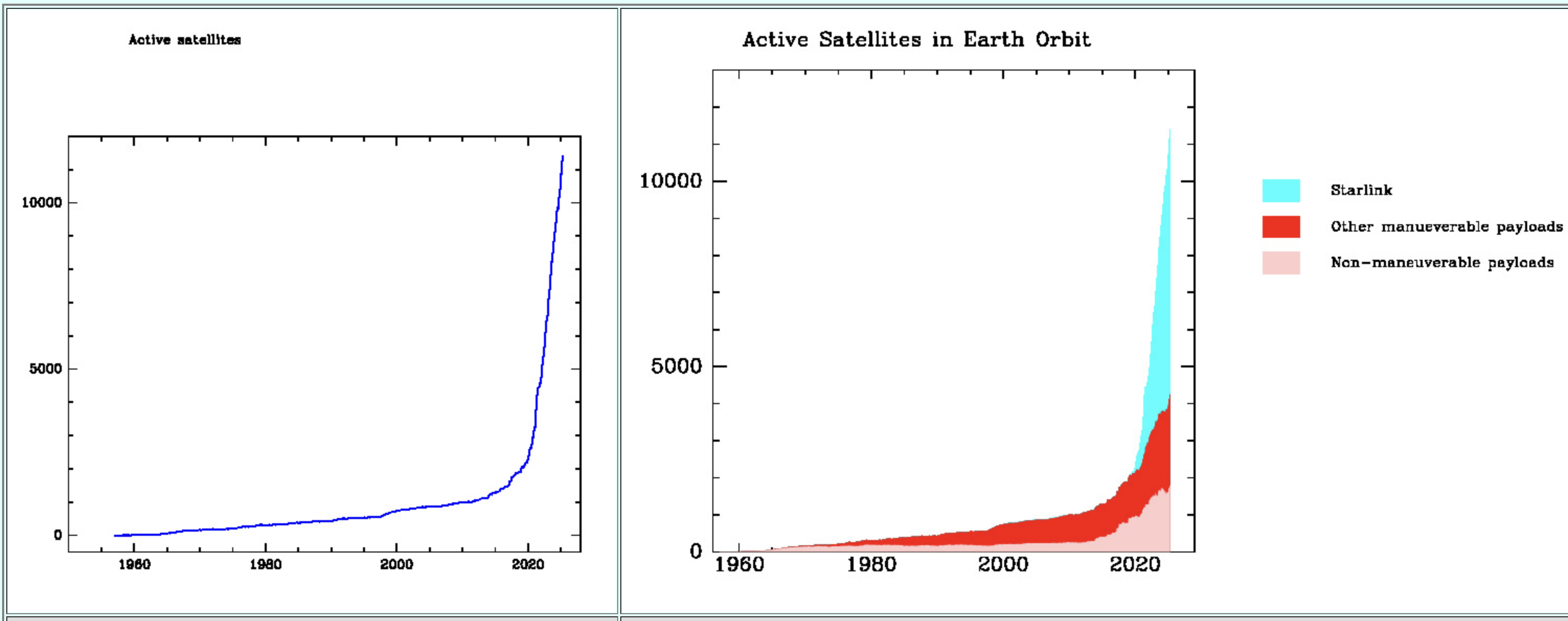 Satellites in orbit visualization