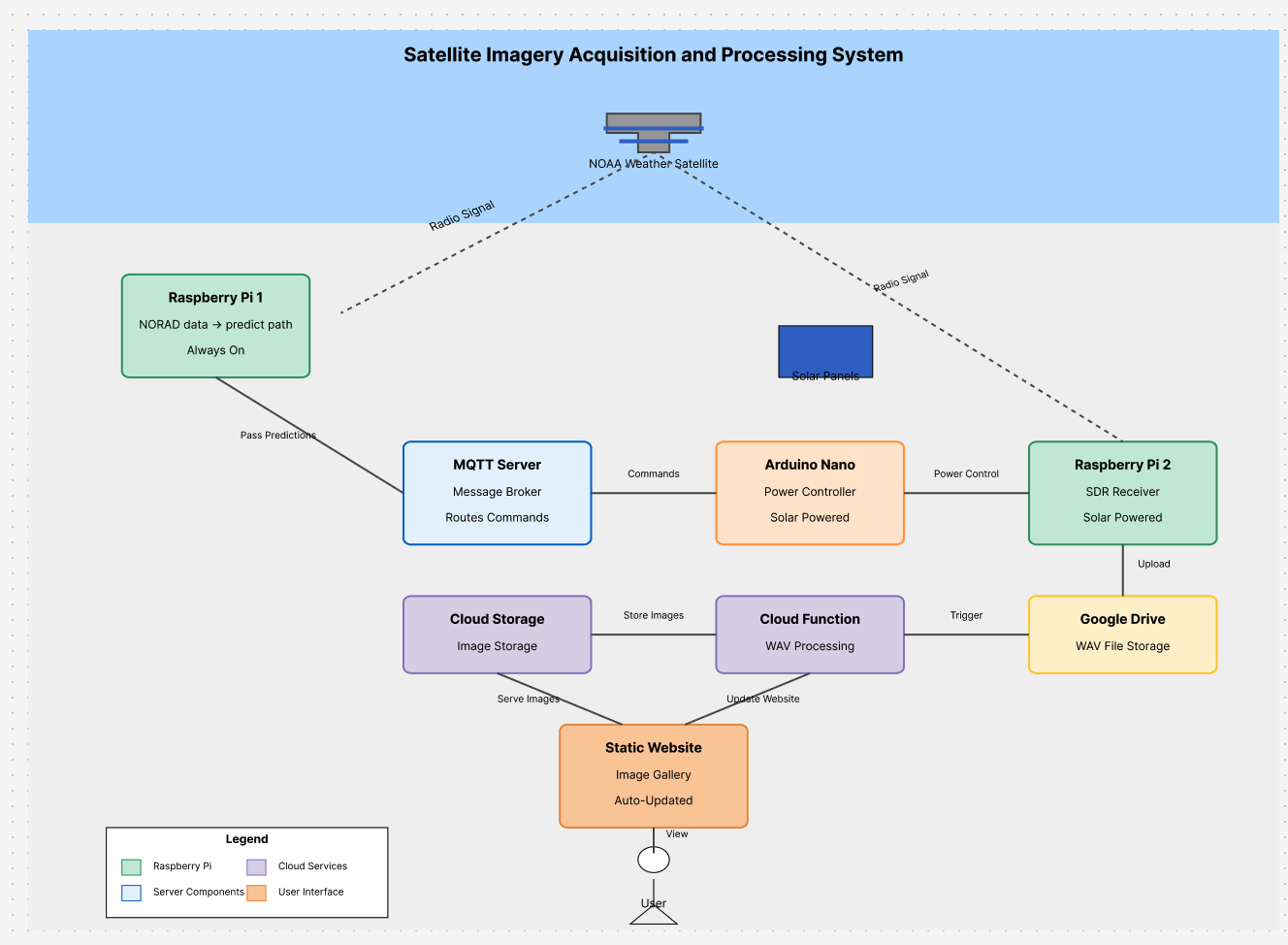 Project MQTT and Raspberry Pi setup